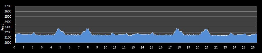Coeur d Alene Marathon Elevation Profile