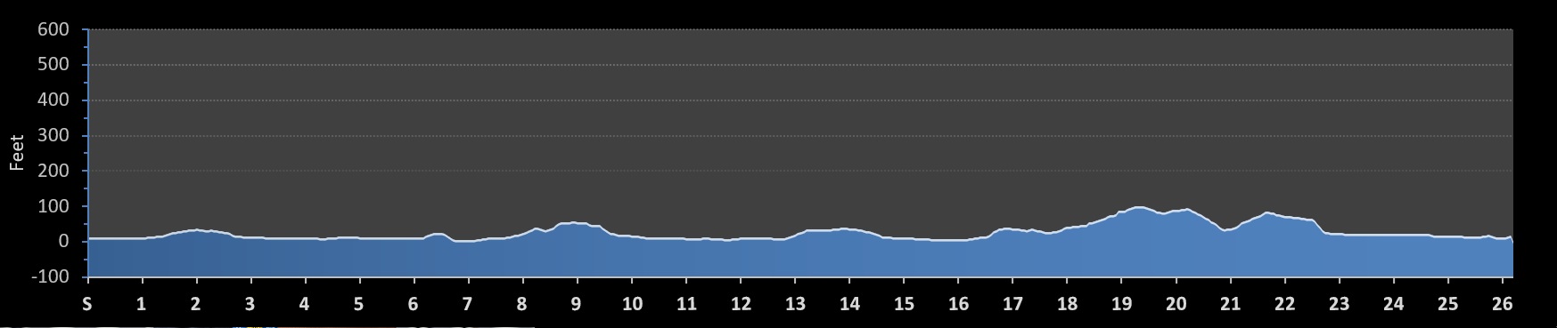 Cork City Marathon Elevation Profile