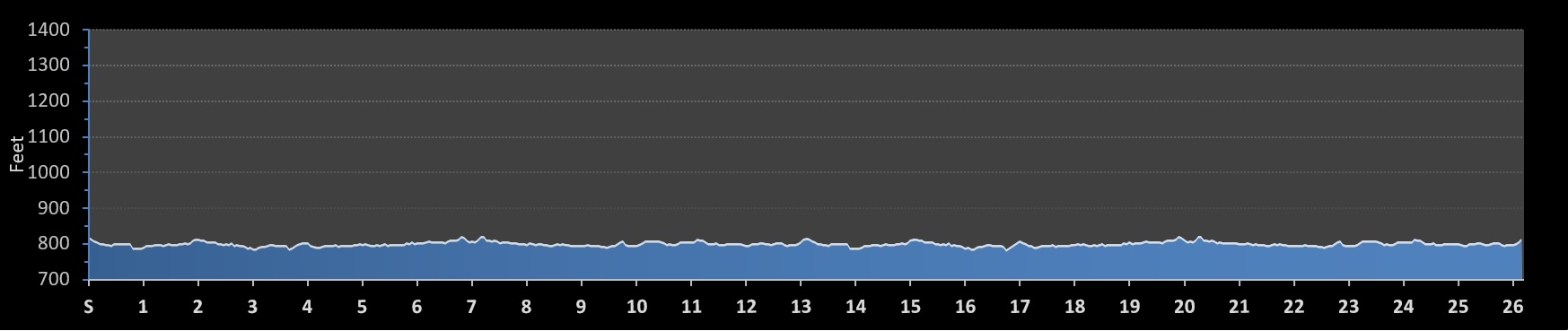 Elevation Chart