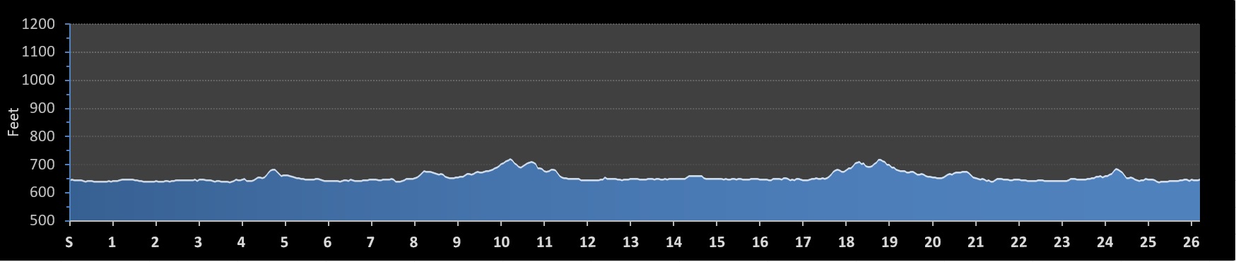 Des Plaines River Trail Marathon Elevation Profile
