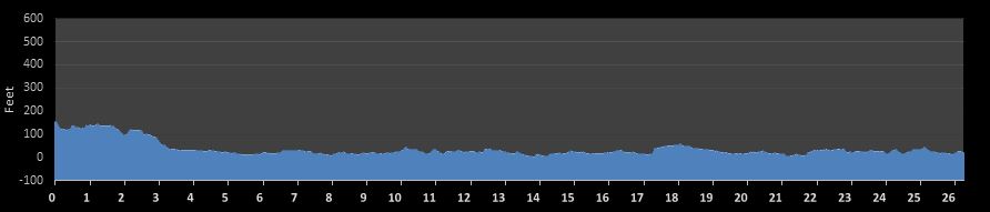 Edinburgh Marathon Elevation Profile