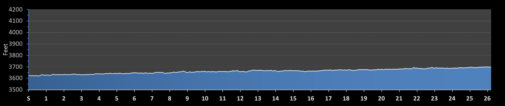 El Paso Marathon Elevation Profile