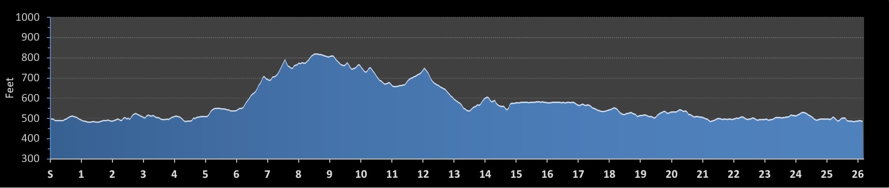 Flying Pig Marathon Elevation Profile