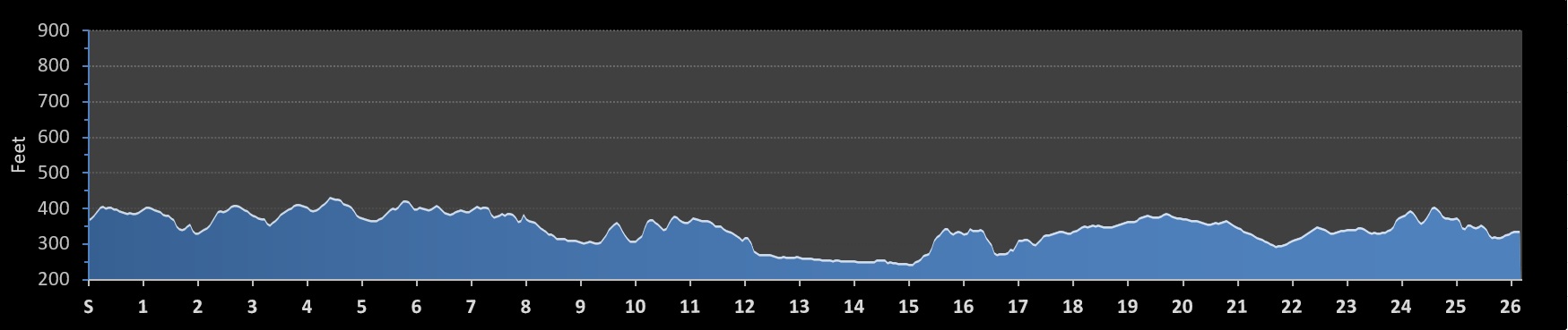 Garmin Durham Marathon Elevation Profile