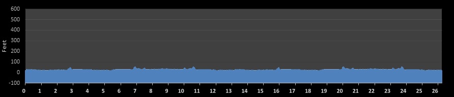 Seattle Ghost Marathon Elevation Profile