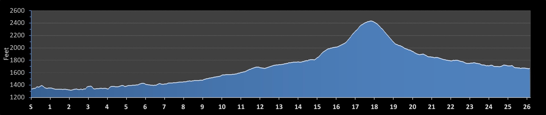 Gods Country Marathon Race Series Elevation Profile