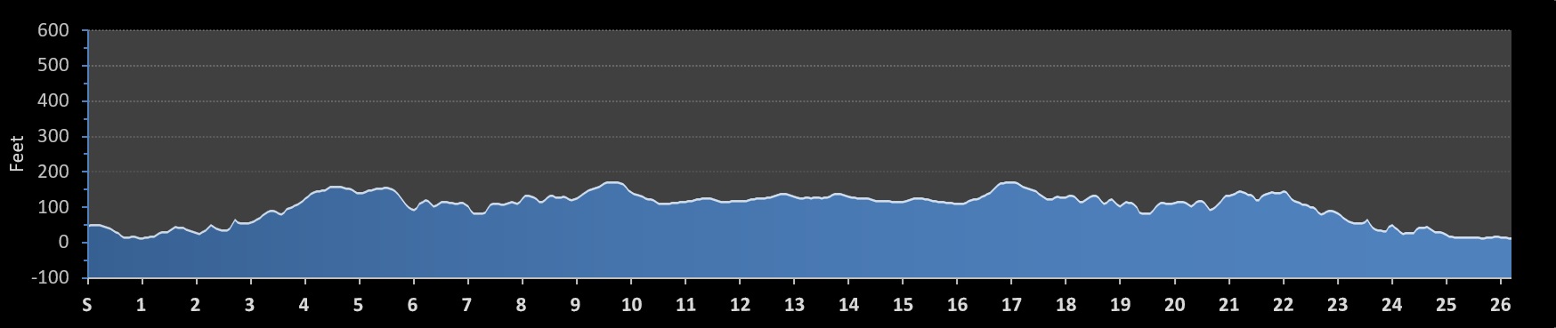 Great Bangor Marathon Elevation Profile