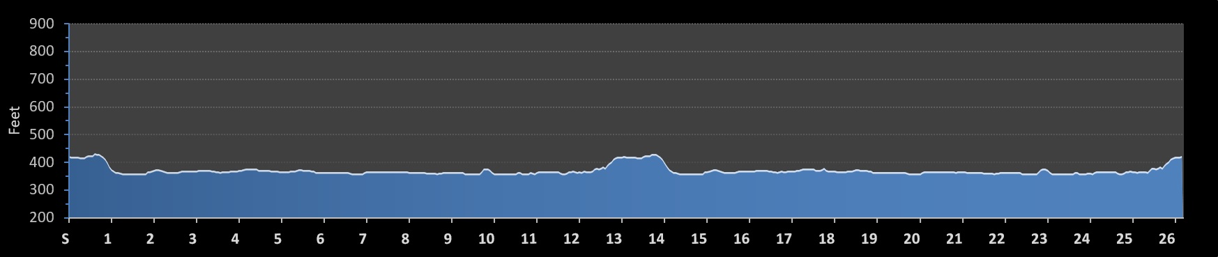 Great New York State Marathon Elevation Profile
