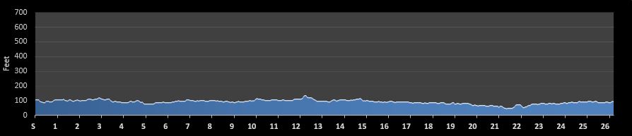 Greater Manchester Marathon Elevation Profile