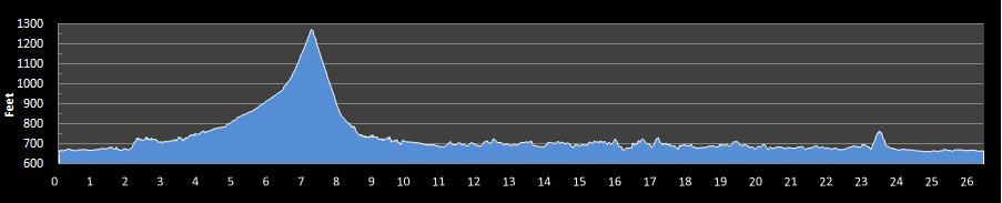 Hatfield-McCoy Marathon Elevation Profile