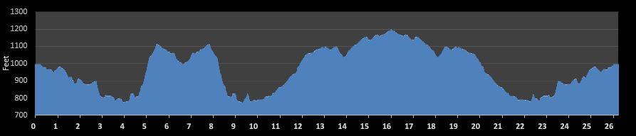 Hill Country Marathon Elevation Profile