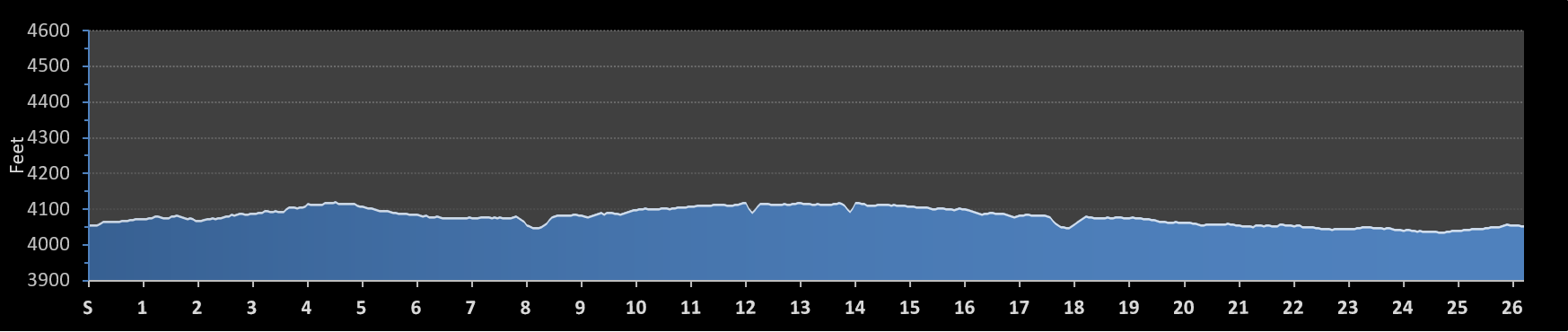 Holloman Ace of Races Marathon Elevation Profile