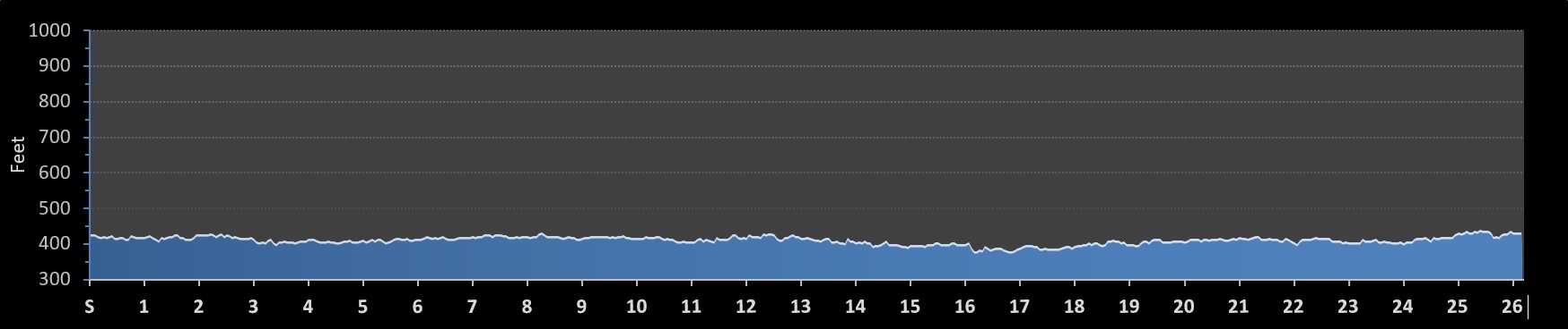 Irving Frost Marathon Elevation Profile