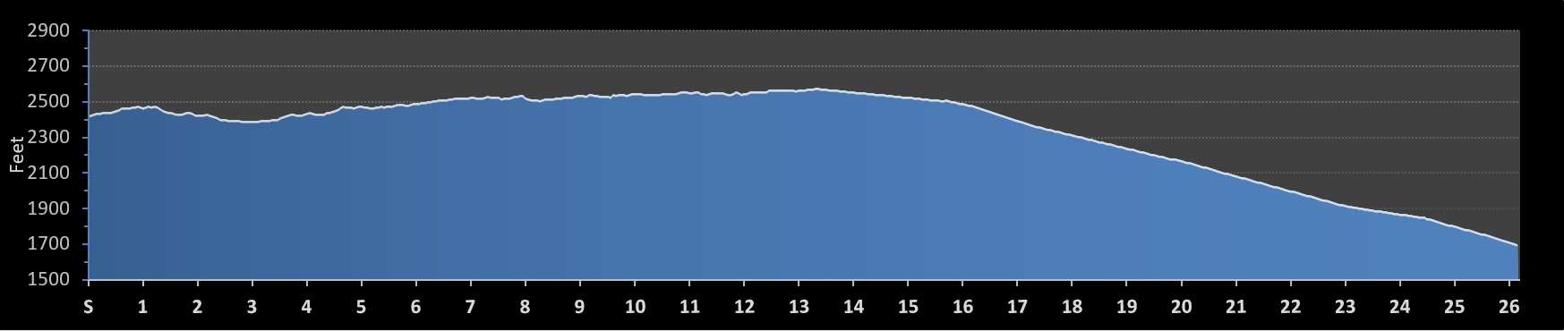 Jack and Jills Downhill Marathon - 2025 Elevation Profile