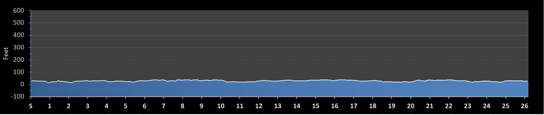 Jacksonville Marathon Elevation Profile