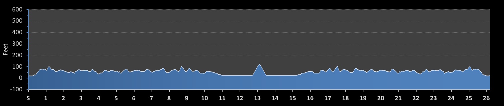 Juneau Marathon Elevation Profile
