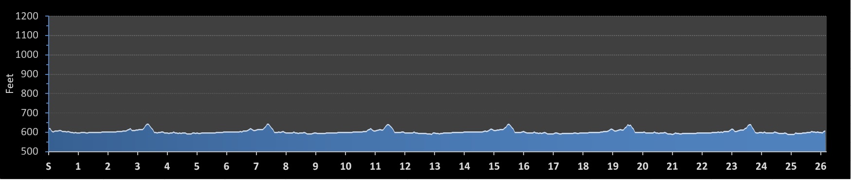 Millennium Meadows Marathon Elevation Profile