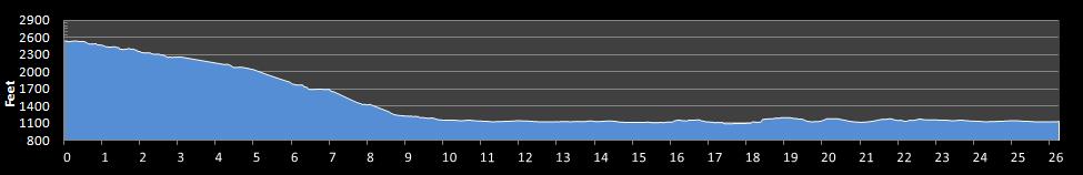 Leavenworth Marathon Elevation Profile