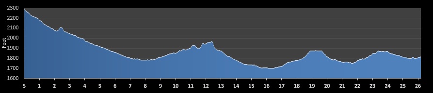 Lost Dutchman Marathon Elevation Profile