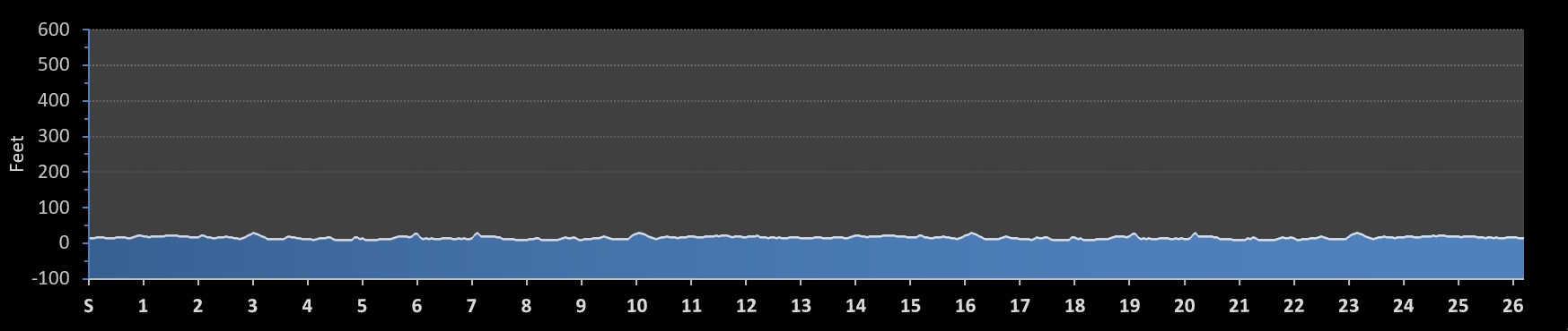 Love Chocolate Marathon Elevation Profile