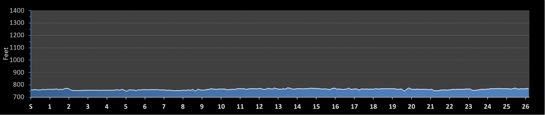 Manitoba Marathon Elevation Profile
