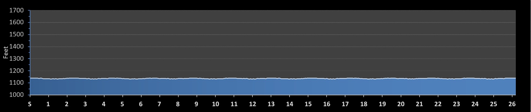 Marathon Project (Gold Wave) Elevation Profile
