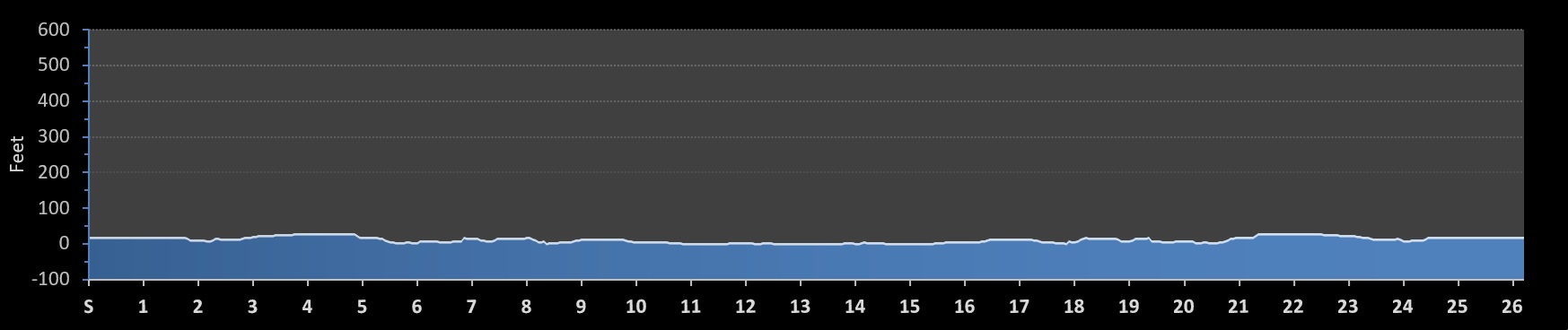Maui Marathon Elevation Profile