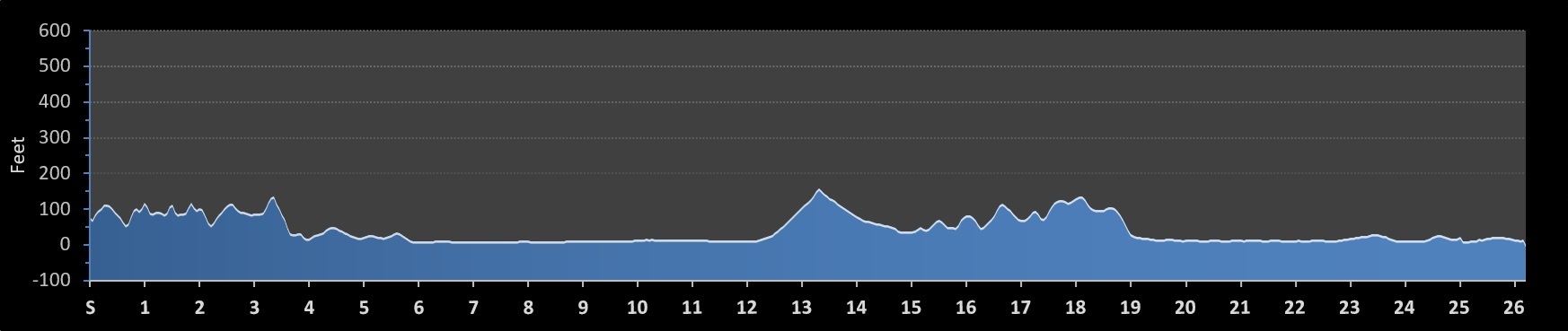 Maui Oceanfront Marathon Elevation Profile