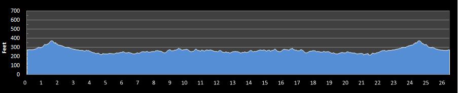 Midsouth Championship Marathon Elevation Profile