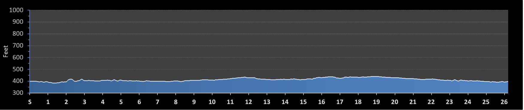 Milano Marathon Elevation Profile