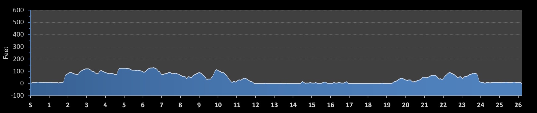 Mill Town Marathon Elevation Profile