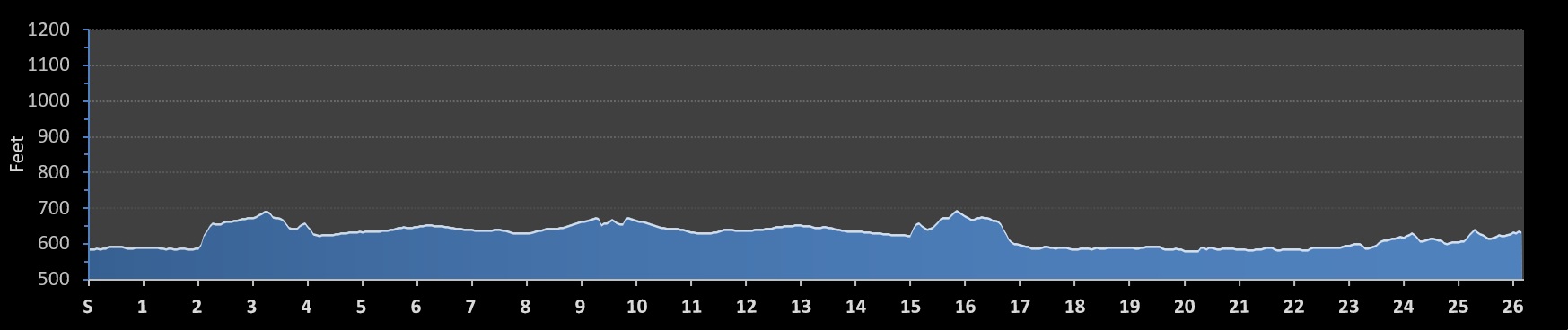 Milwaukee Marathon Elevation Profile