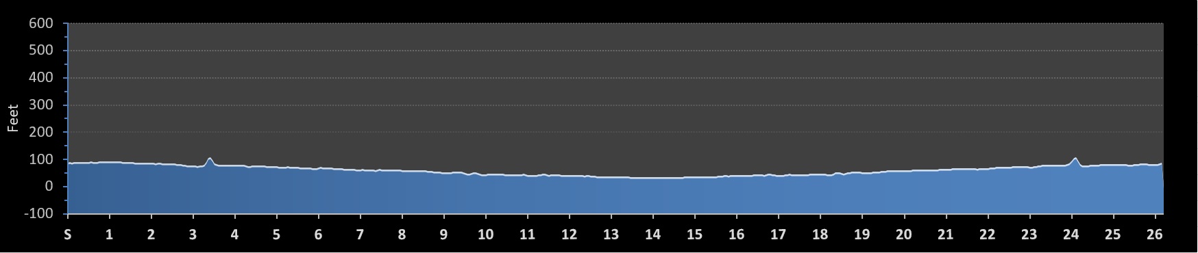 Modesto Marathon Elevation Profile