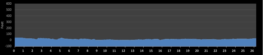 Monster Mash Marathon Elevation Profile
