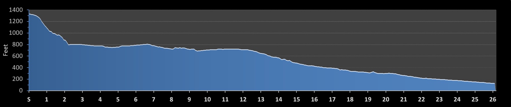 Mud Mountain Dam (Fall) Marathon Elevation Profile