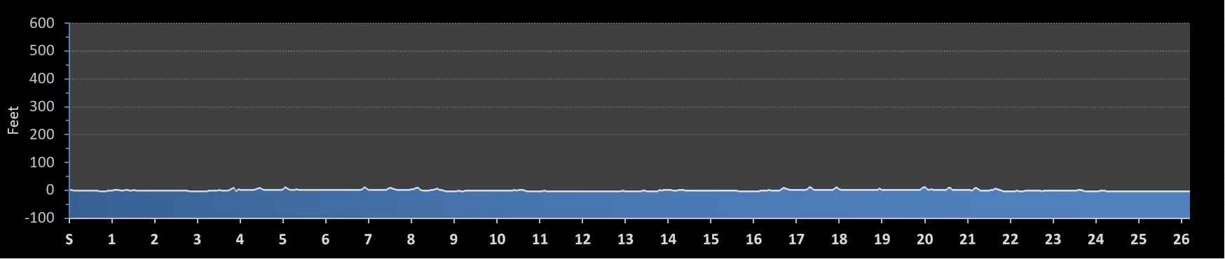 New Orleans Marathon Elevation Profile