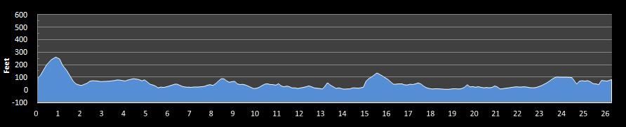 City Of Oaks Marathon Elevation Chart