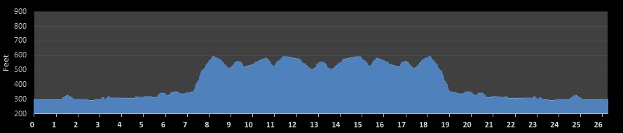 Niagara Ultra Races Marathon Elevation Profile