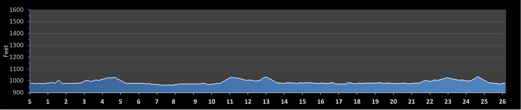 Omaha Marathon Elevation Profile