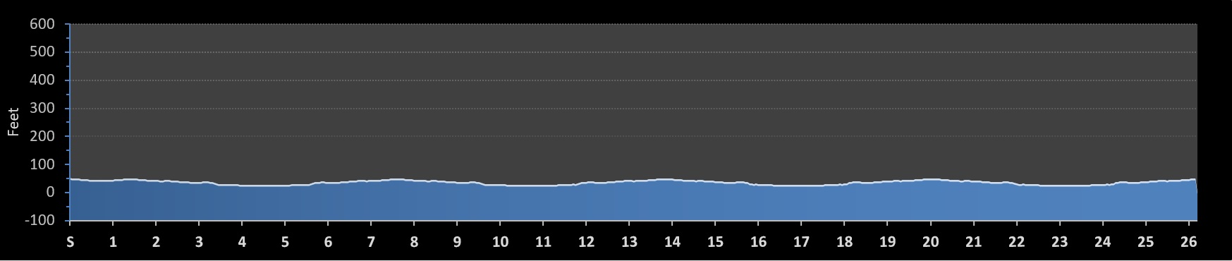 Orange Curtain Marathon Elevation Profile