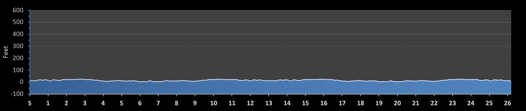 Panama City Beach Marathon Elevation Profile