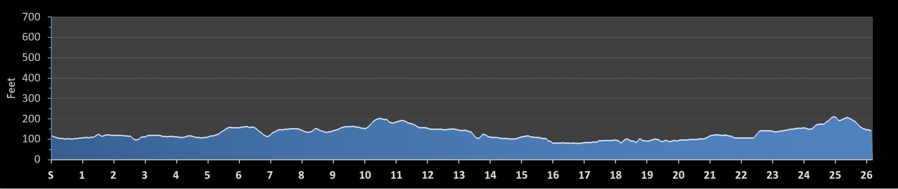 Paris Marathon Elevation Profile