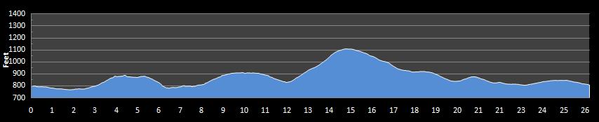 Pasadena Marathon Elevation Profile