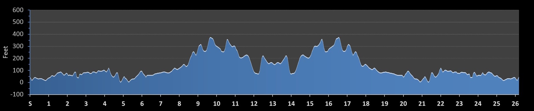 Prince of Wales Island Marathon Elevation Profile