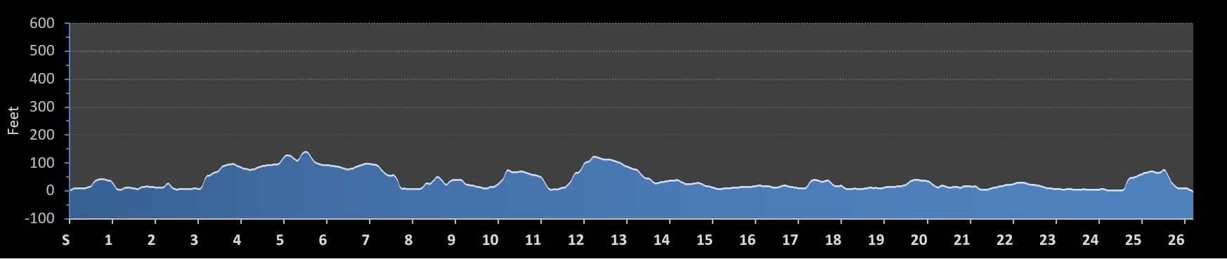 Providence Rhode Races Marathon Elevation Profile