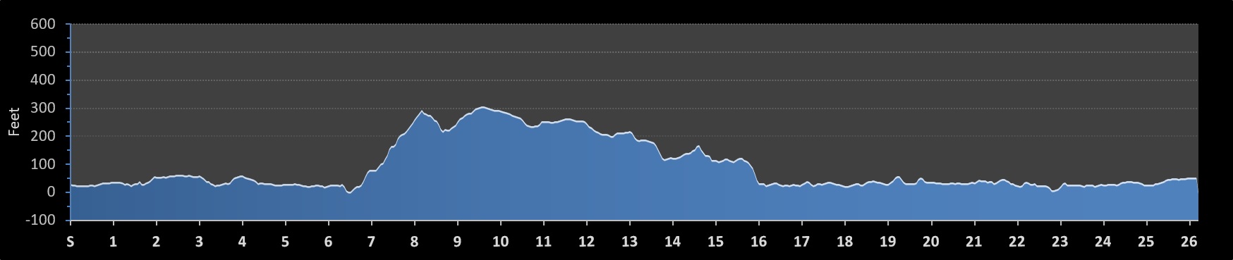 Quebec City Marathon Elevation Profile