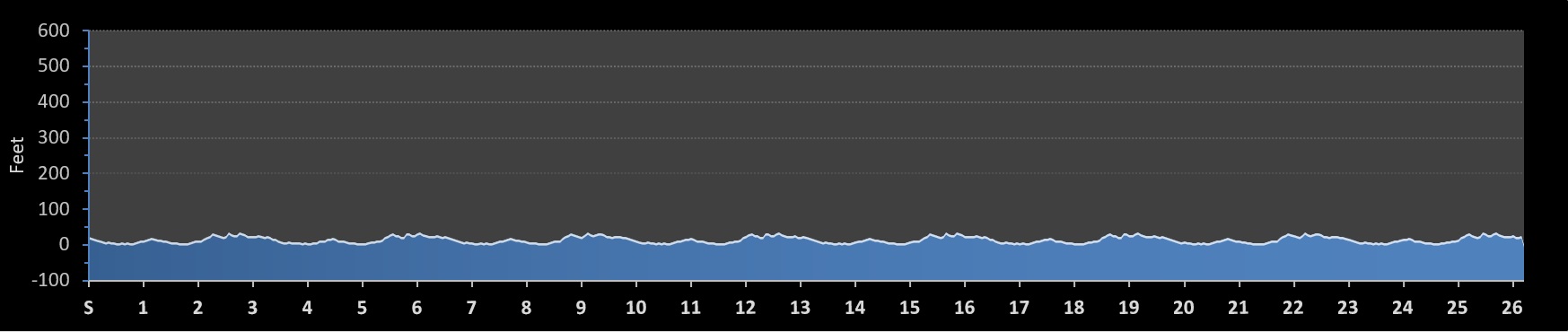 Queens Marathon (Fall) Elevation Profile