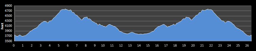 Red Rock Canyon Marathon Elevation Profile