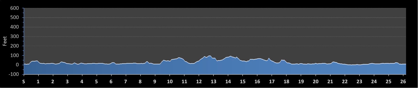 Reykjavik Marathon Elevation Profile