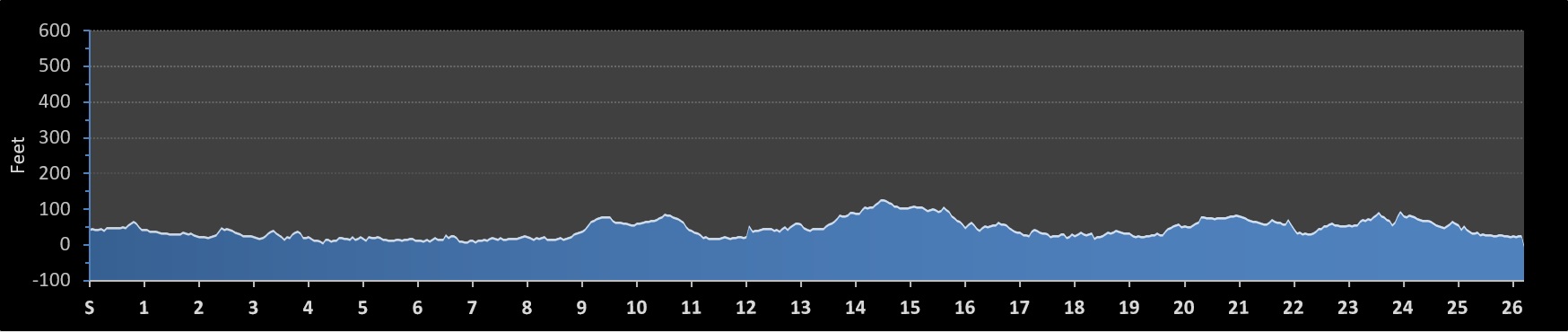 Reykjavik Marathon Elevation Profile